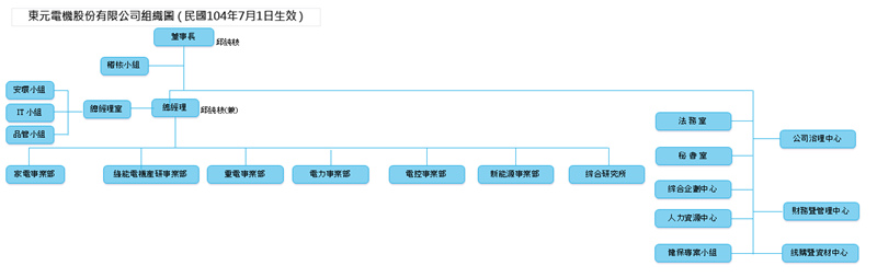 東元電機組織圖