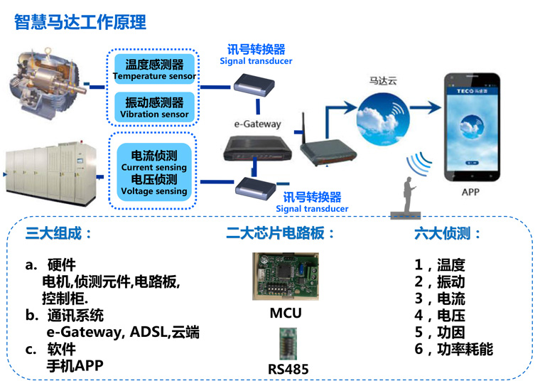 東元電機智慧馬達引領工業4.0時代的脫變