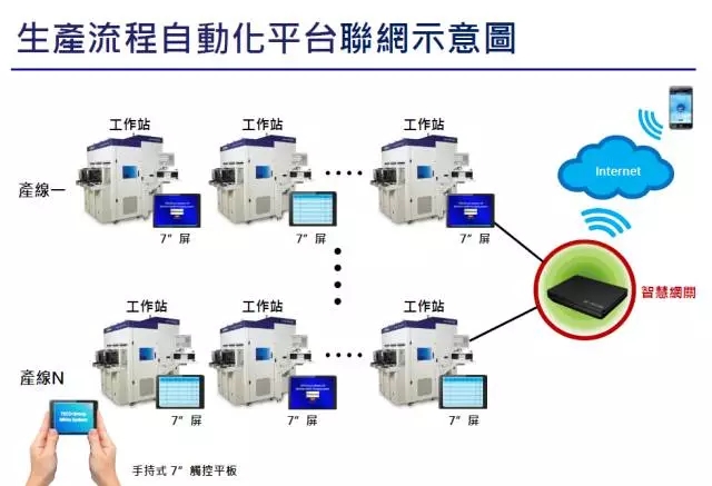 東元智慧電機聯網示意圖