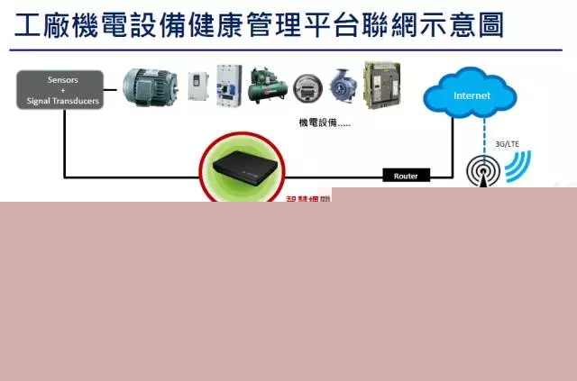 東元智慧電機聯網示意圖