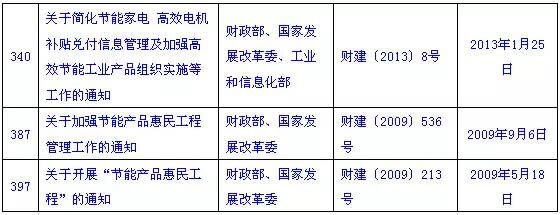 高效電機補貼正式廢除