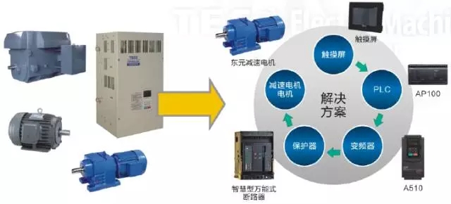 東元電機針對包裝行業全套解決方案