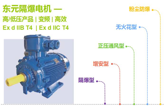 東元防爆電機分類