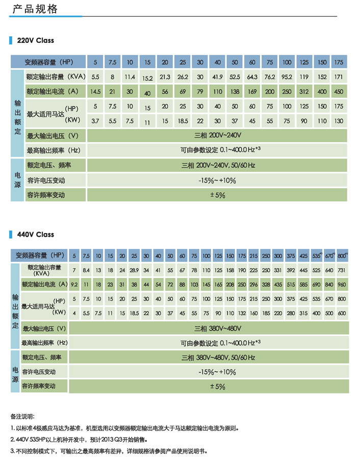 東元變頻器F510產品規格